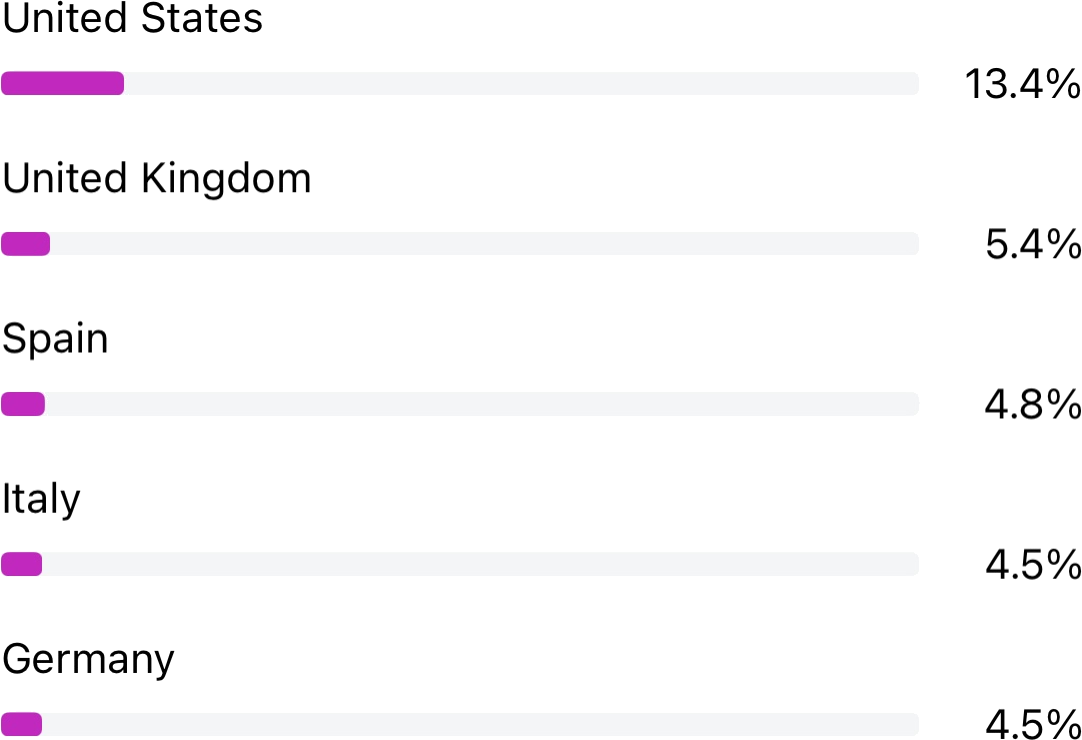 Top Countries Top Countries